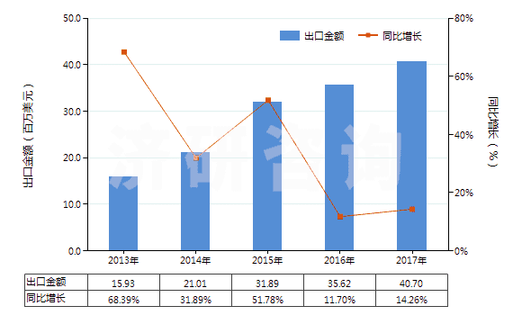 2013-2017年中國冷藏或冷凍箱用壓縮機（電動機額定功率＞5kw）(HS84143015)出口總額及增速統(tǒng)計
